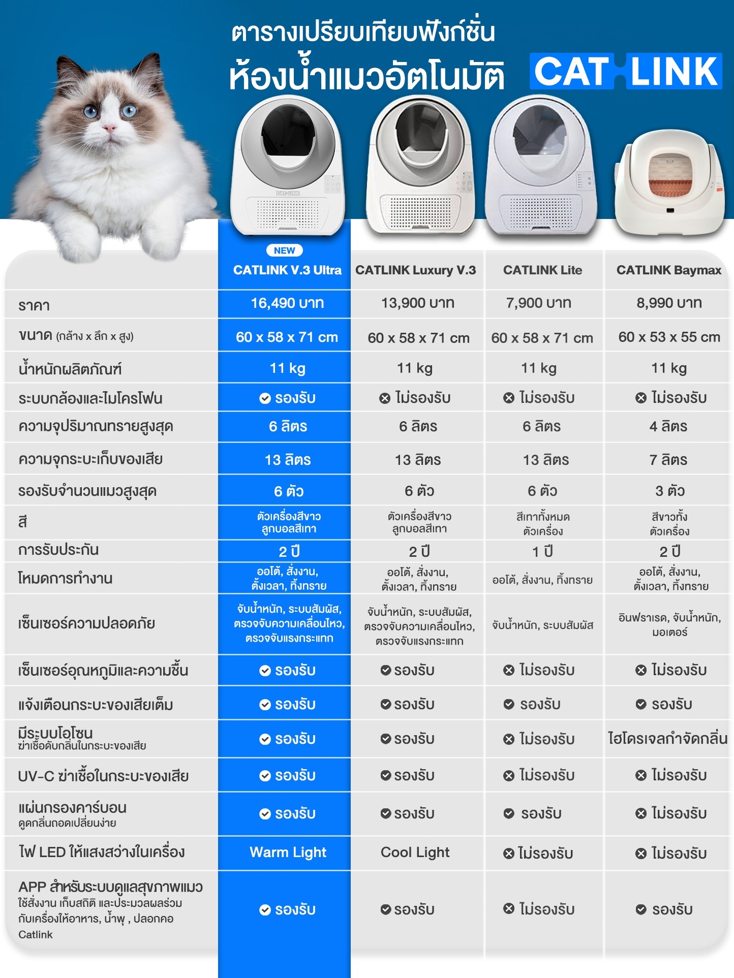 เปรียบเทียบ CATLINK  V.3 Ultra vs CATLINK Luxury V.3