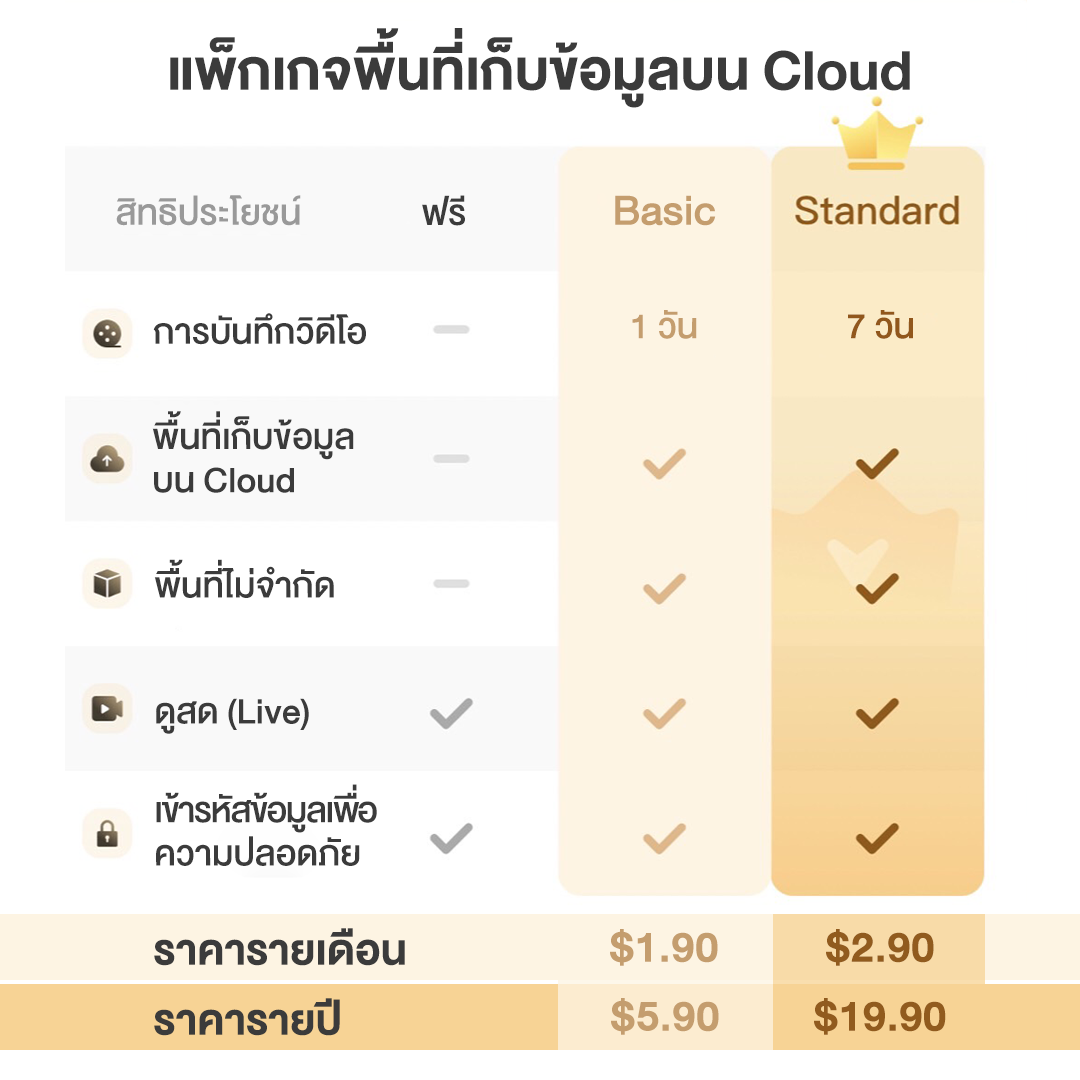 ข้อมูลบน Cloud